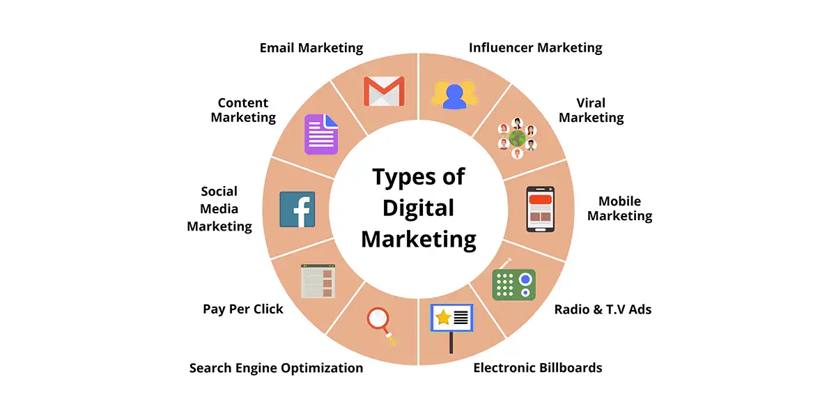 photo of What is Digital marketing and its types